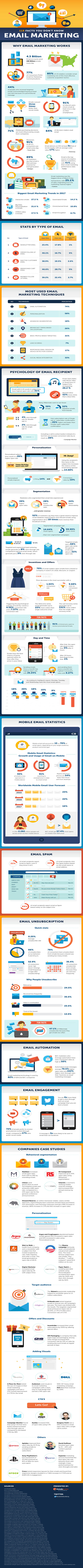 119 Facts You Don’t Know About Email Marketing