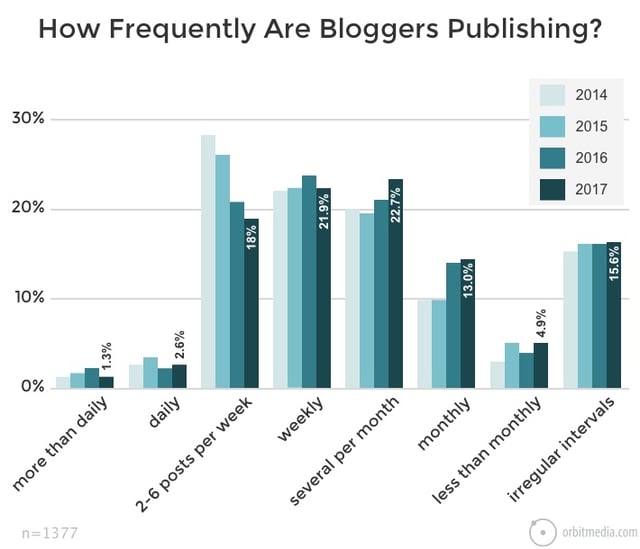 How frequently are business bloggers publishing?