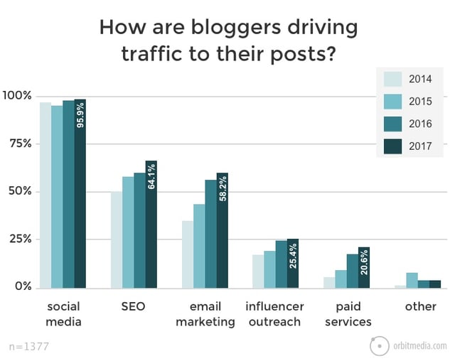How are bloggers driving traffic to their posts?