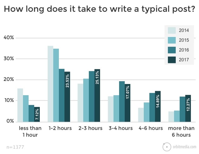 How long does it take to write a typical business blog post?