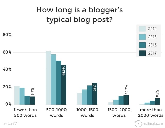 How long is a blogger's typical blog post?