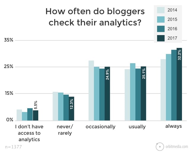 How often do bloggers check analytics?