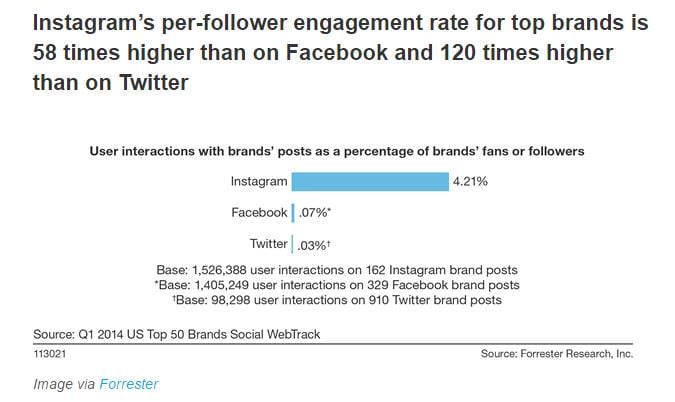 Instagram has higher per-follower engagement than Facebook, Twitter