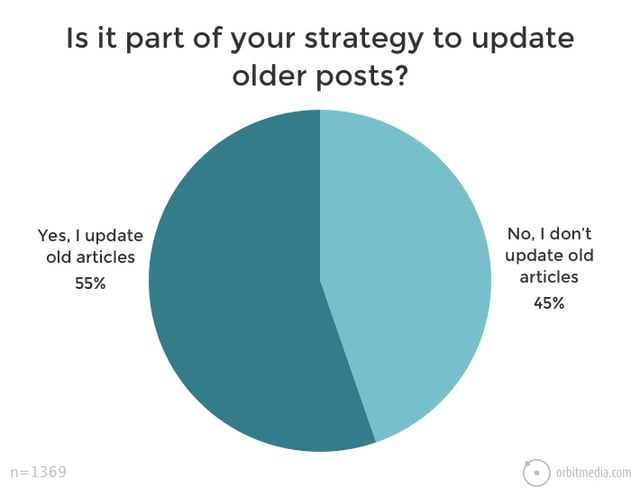 Does your strategy include updating older blog posts?