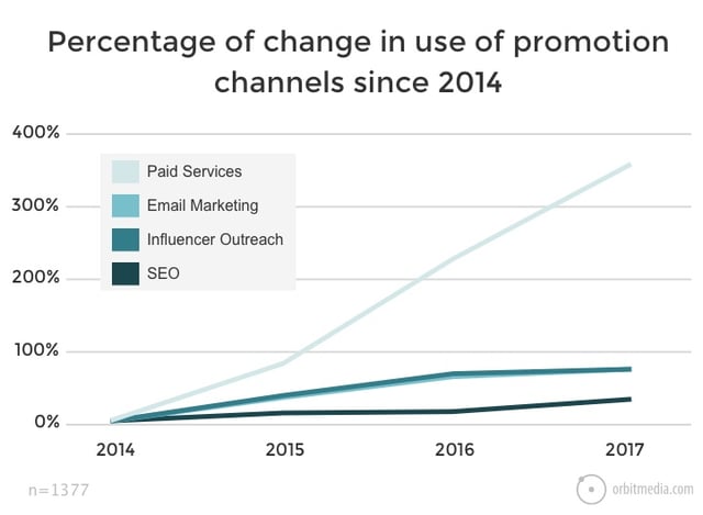 What is the percentage change is use of promotion channels?