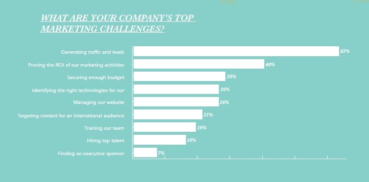 10 Visual Reasons for Pursuing Inbound Marketing: 63% of marketers say top challenge is generating traffic and leads.