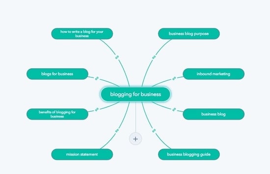 Cornerstone or pillar content starts with keyword research and identifying topic clusters