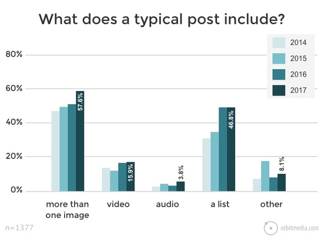 What does a typical blog post include?