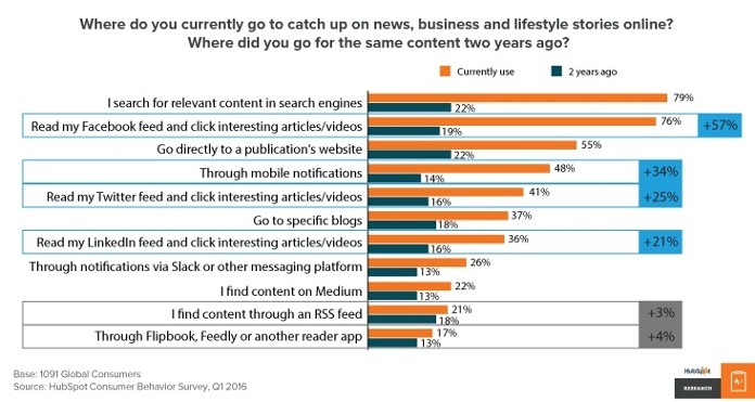 Notice the important role that searching for relevant content on search engines plays and how dramatically it has grown. 