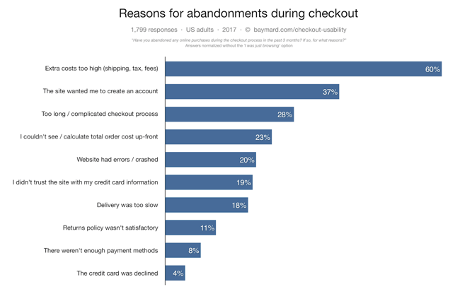 Reasons why shopping carts get abandoned