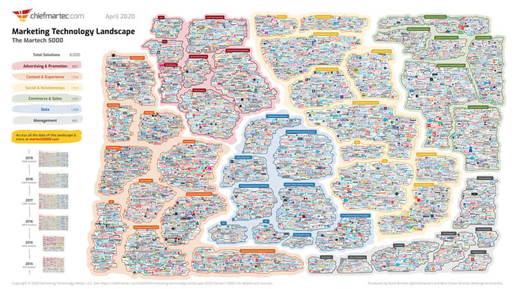 2020 MarTech Landscape visualization with 8000 solutions