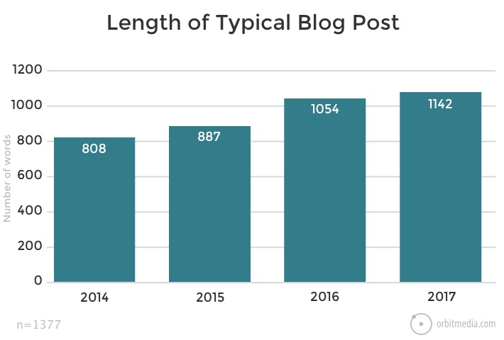What is the length of a typical blog post?